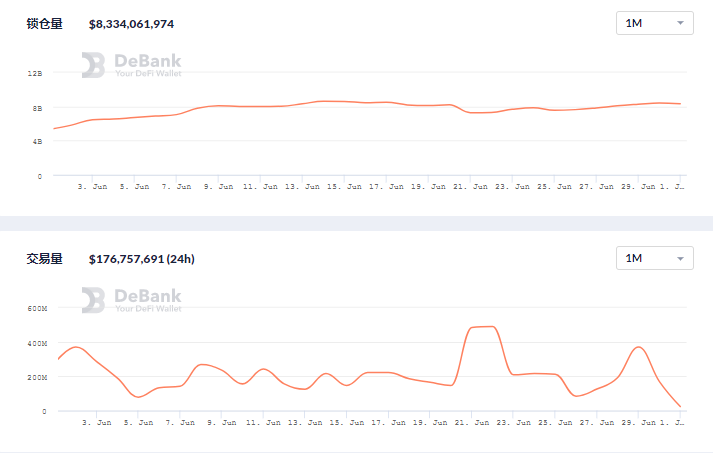 6月DeFi生态报告：整体表现下滑，用户交易大量减少2