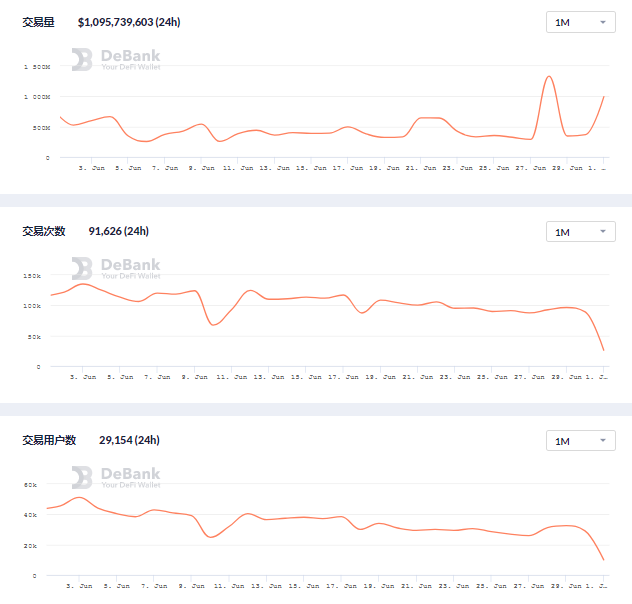 6月DeFi生态报告：整体表现下滑，用户交易大量减少7