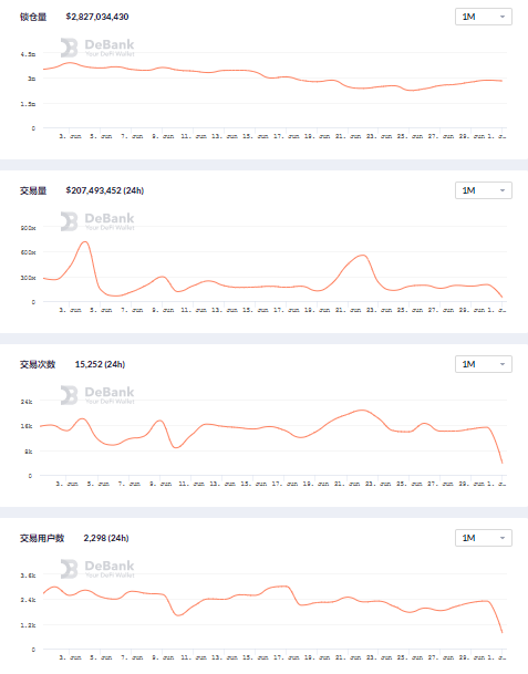 6月DeFi生态报告：整体表现下滑，用户交易大量减少8