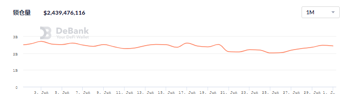 6月DeFi生态报告：整体表现下滑，用户交易大量减少9
