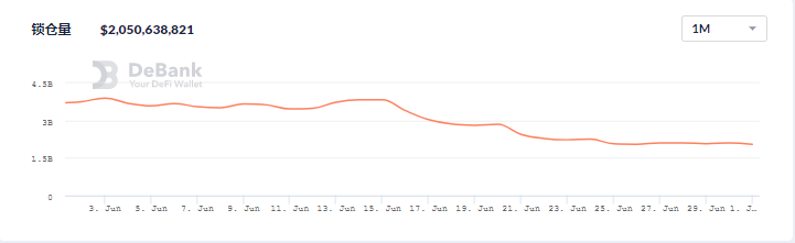 6月DeFi生态报告：整体表现下滑，用户交易大量减少11