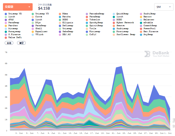 6月DeFi生态报告：整体表现下滑，用户交易大量减少12