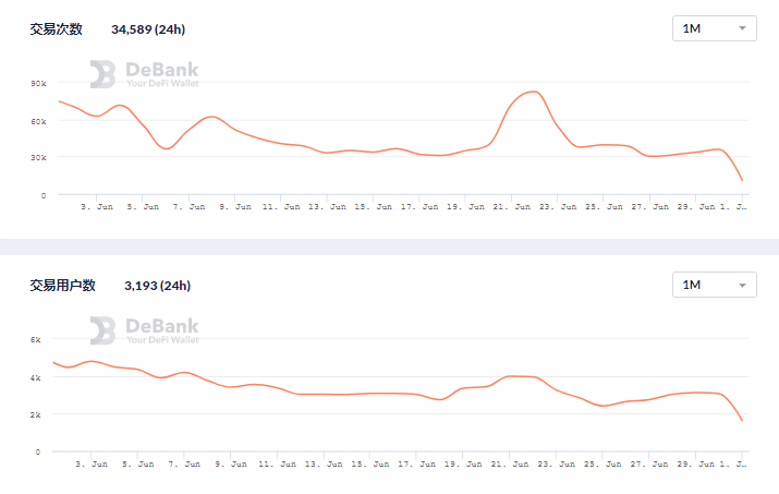 6月DeFi生态报告：整体表现下滑，用户交易大量减少14