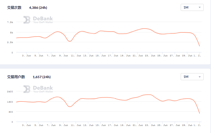 6月DeFi生态报告：整体表现下滑，用户交易大量减少15