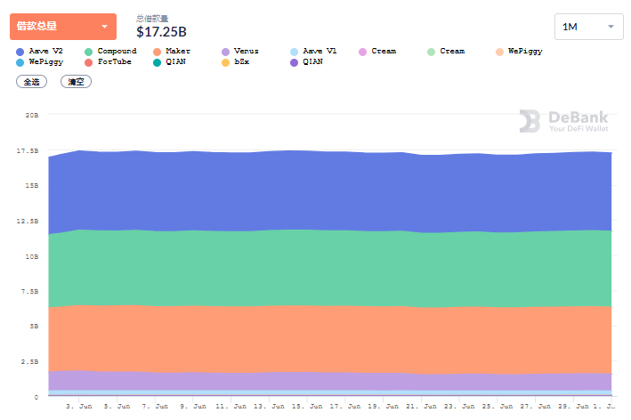 6月DeFi生态报告：整体表现下滑，用户交易大量减少17