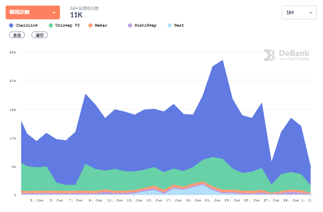 6月DeFi生态报告：整体表现下滑，用户交易大量减少19