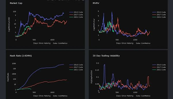 指标显示：我们正处于牛市周期的开始1