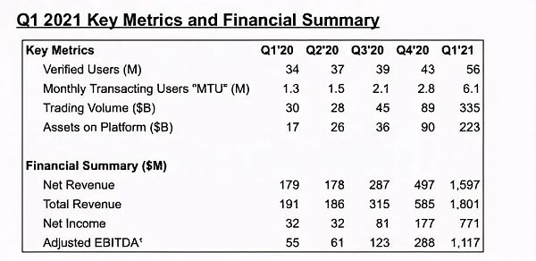 Coinbase CEO发文：构造去中心化的“苹果”短期：强劲的业绩与波动收跌&nbsp;总结4