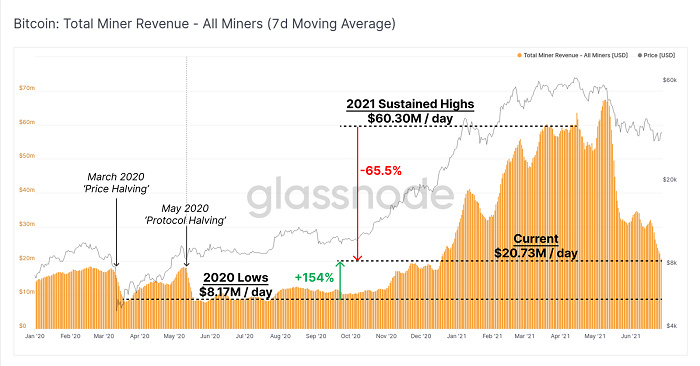 Glassnode报告：比特币矿商今年第二轮“投降”即将到来4