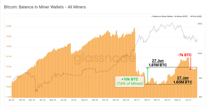 Glassnode报告：比特币矿商今年第二轮“投降”即将到来6
