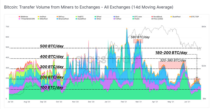 Glassnode报告：比特币矿商今年第二轮“投降”即将到来7