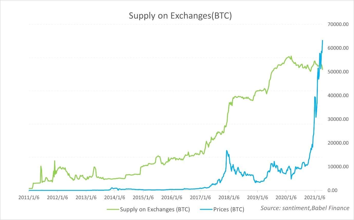 估计杠杆率（ELR）和货币价格之间的关系是什么？1