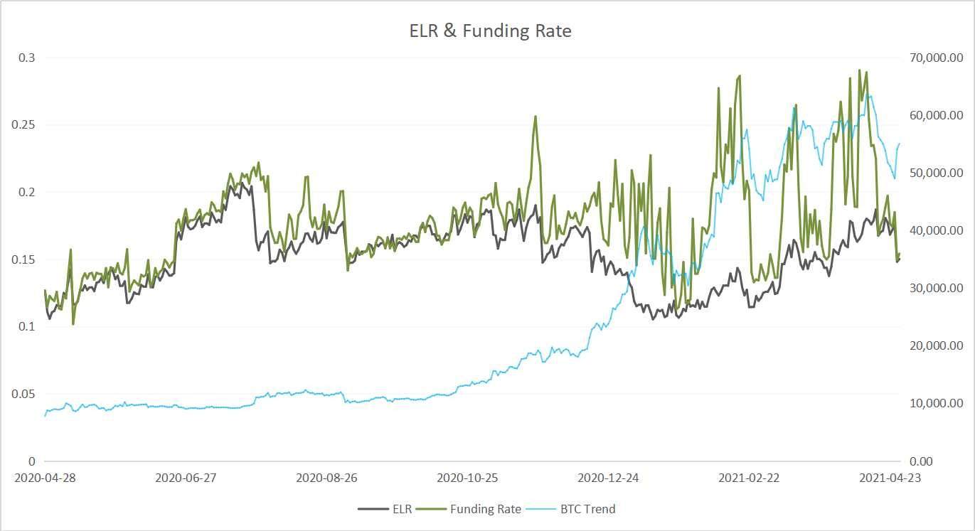 估计杠杆率（ELR）和货币价格之间的关系是什么？8