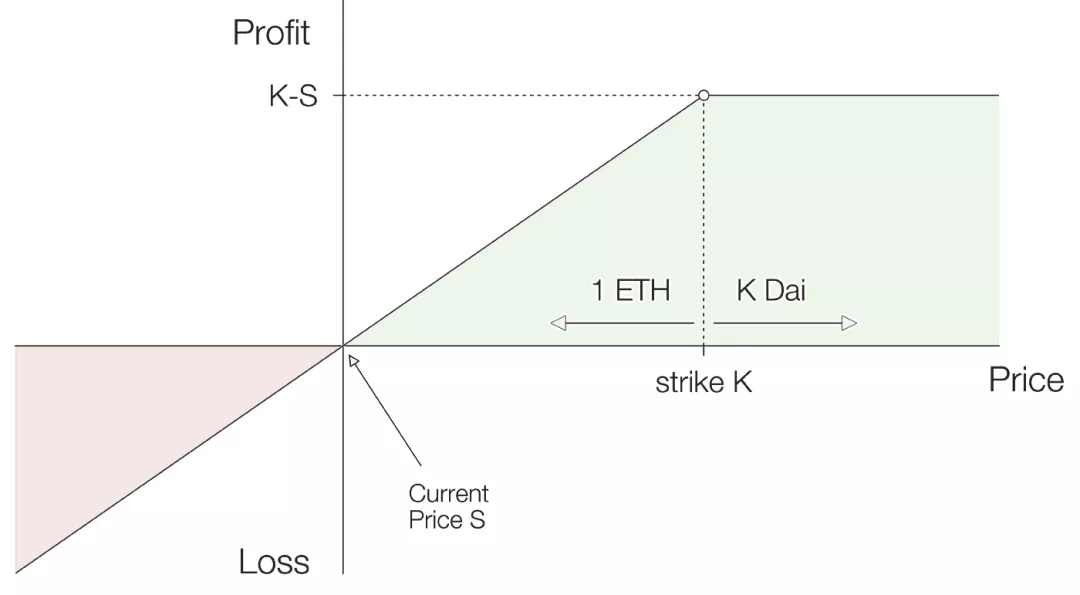 uniswap V3 LP与传统永久看涨期权的相似性 uniswap V3 LP与传统永久看涨期权的相似性