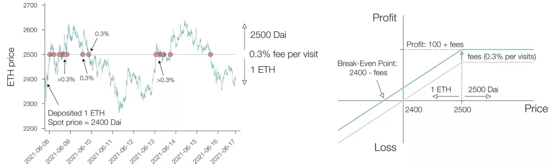 uniswap V3 LP与传统永久看涨期权的相似性4 uniswap V3 LP与传统永久看涨期权的相似性4