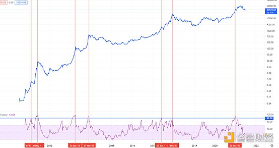 黄金趋势放大周期：比特币罕见的购买机会？