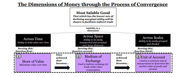 从货币价值框架来看,比特币会成为世界货币吗?4 从货币价值框架来看,比特币会成为世界货币吗?4