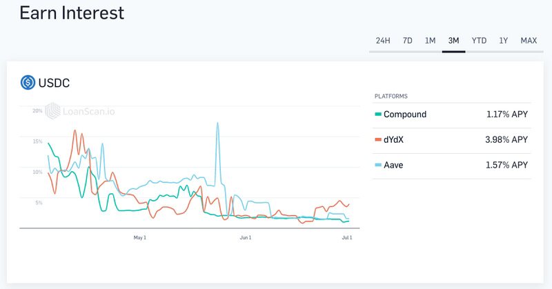 随着defi利率的下行，传统金融用户还会来“存钱”吗？