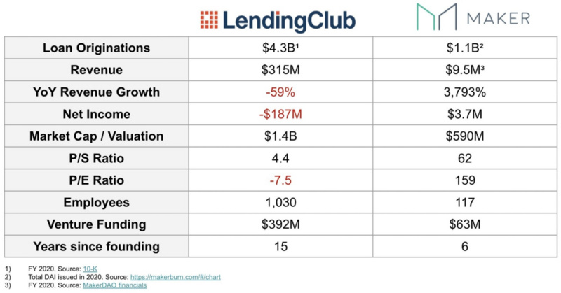 defi正在吞噬传统金融吗？1