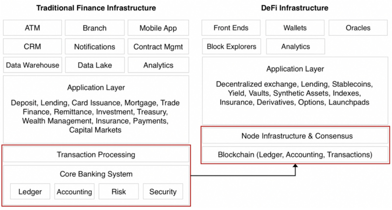 defi正在吞噬传统金融吗？5