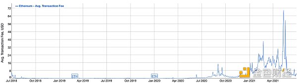 为什么即将推出的以太坊eip-1559很重要？影响几何？1
