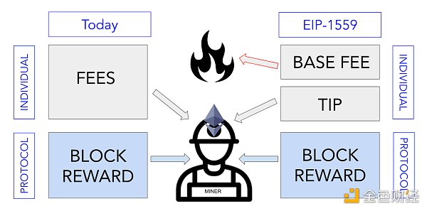 为什么即将推出的以太坊eip-1559很重要？影响几何？3