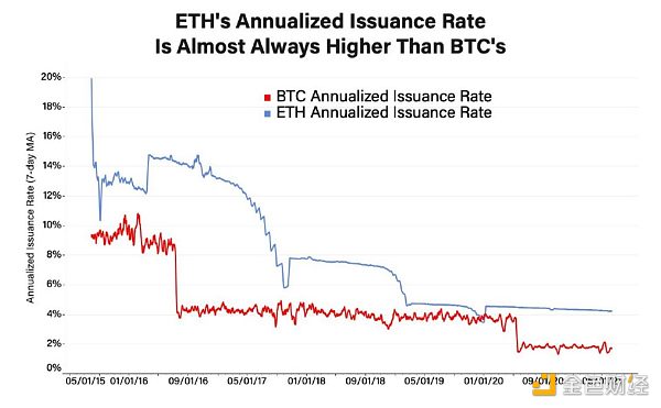 为什么即将推出的以太坊eip-1559很重要？影响几何？5
