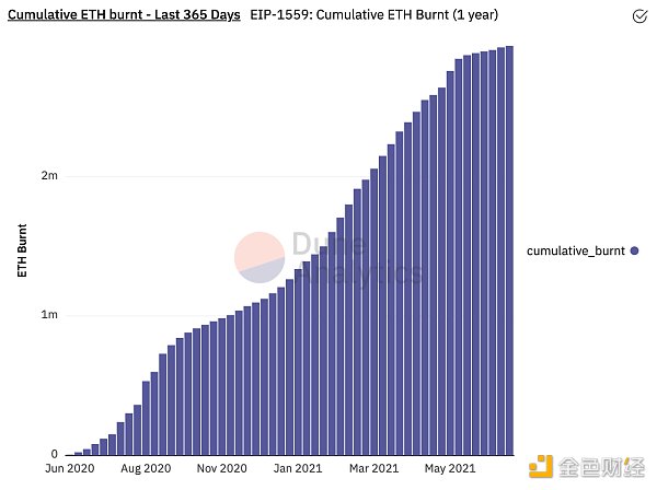 为什么即将推出的以太坊eip-1559很重要？影响几何？6