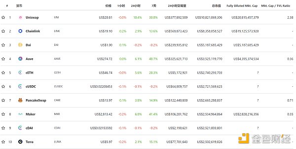 Defi weekly |超过50%的usdc供应进入智能合约,成为Defi首选的稳定货币 Defi weekly |超过50%的usdc供应进入智能合约,成为Defi首选的稳定货币