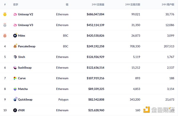 Defi weekly |超过50%的usdc供应进入智能合约,成为Defi首选的稳定货币1 Defi weekly |超过50%的usdc供应进入智能合约,成为Defi首选的稳定货币1