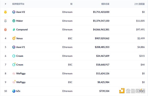 Defi weekly |超过50%的usdc供应进入智能合约,成为Defi首选的稳定货币2 Defi weekly |超过50%的usdc供应进入智能合约,成为Defi首选的稳定货币2