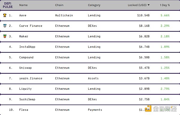 Defi weekly |超过50%的usdc供应进入智能合约,成为Defi首选的稳定货币3 Defi weekly |超过50%的usdc供应进入智能合约,成为Defi首选的稳定货币3