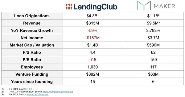 defi正在吞噬传统金融吗？1