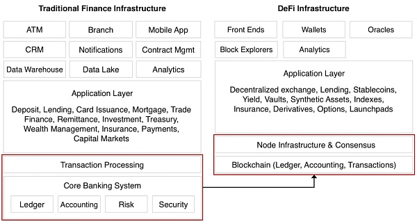 defi正在吞噬传统金融吗？5