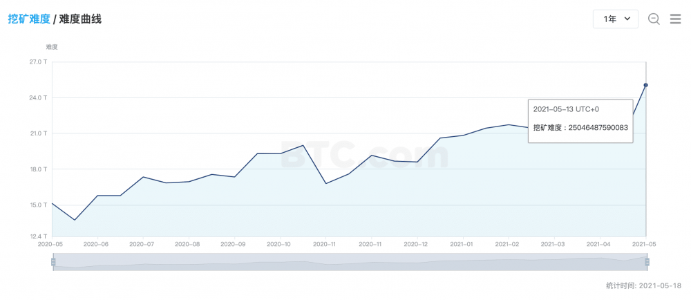比特币矿商担忧：清洁能源开采更经济吗？