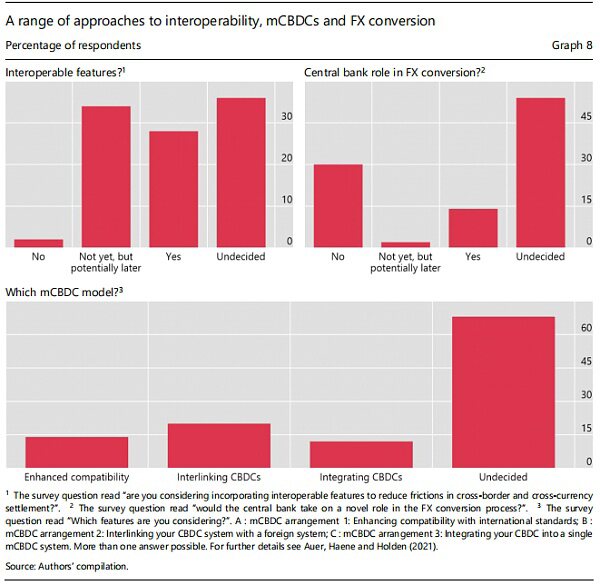CBDC跨境使用的初步思考7