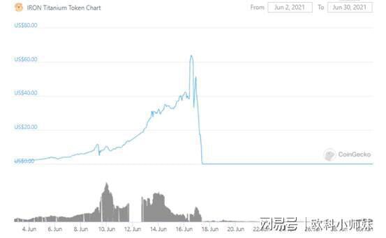 在defi持续低迷的情况下,算法的稳定性是否值得关注?2 在defi持续低迷的情况下,算法的稳定性是否值得关注?2