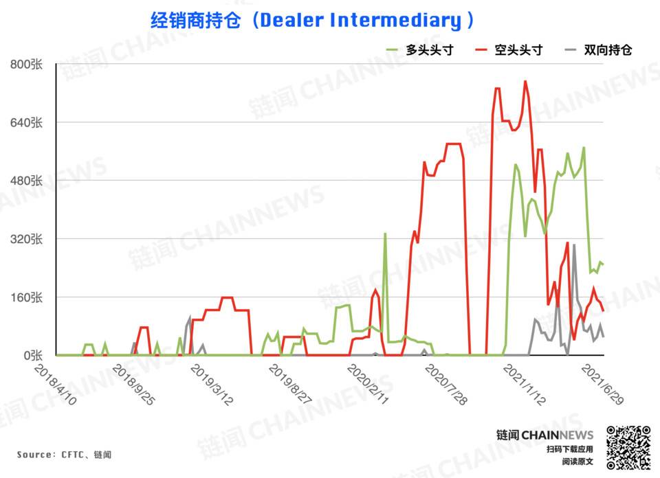 大型机构仓位调整表现“泄密”对后市态度明显CFTC cot加密货币周仓位报告1