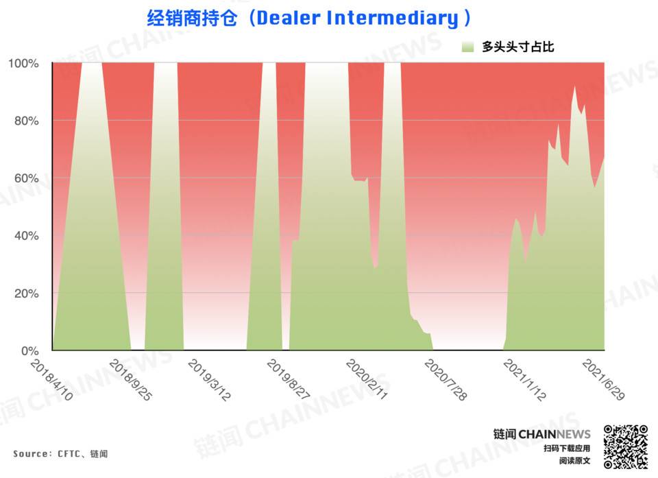 大型机构仓位调整表现“泄密”对后市态度明显CFTC cot加密货币周仓位报告2