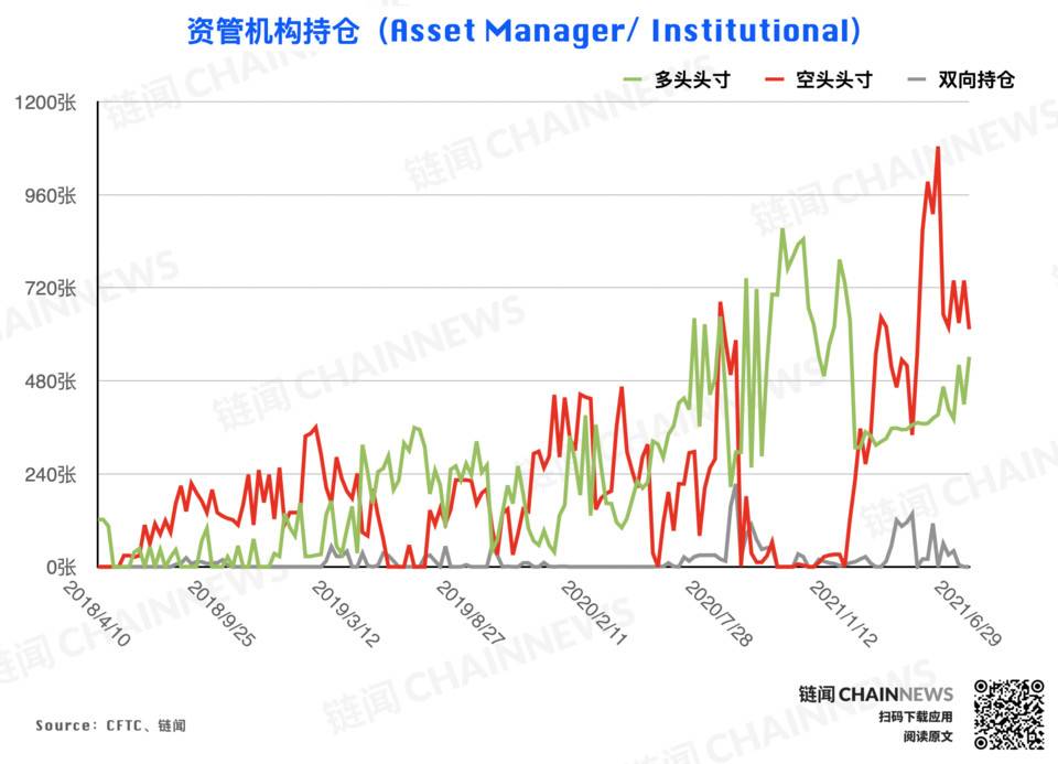 大型机构仓位调整表现“泄密”对后市态度明显CFTC cot加密货币周仓位报告3