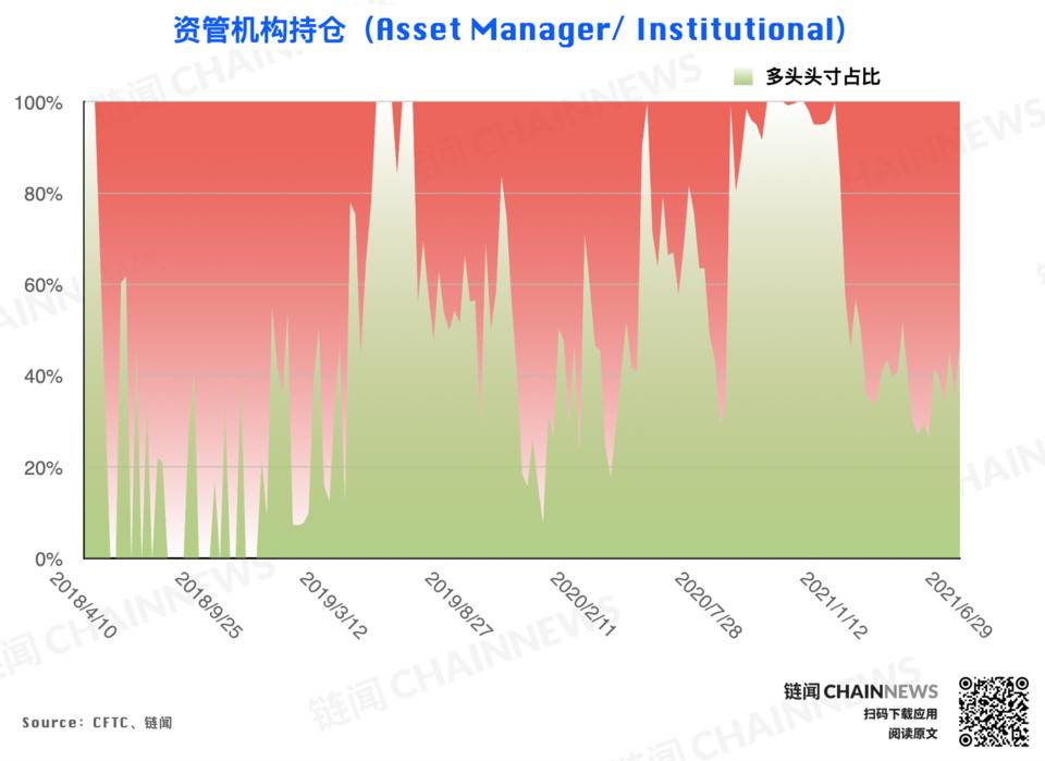 大型机构仓位调整表现“泄密”对后市态度明显CFTC cot加密货币周仓位报告4
