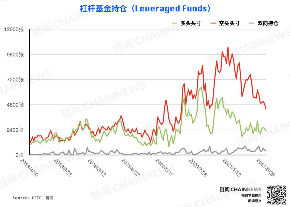大型机构仓位调整表现“泄密”对后市态度明显CFTC cot加密货币周仓位报告5