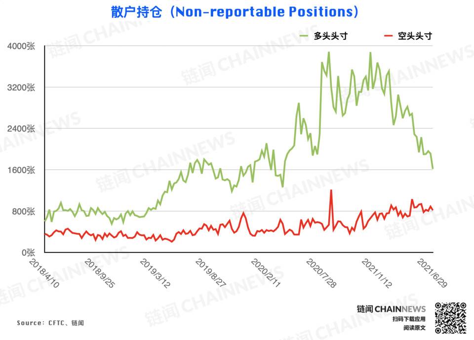 大型机构仓位调整表现“泄密”对后市态度明显CFTC cot加密货币周仓位报告9