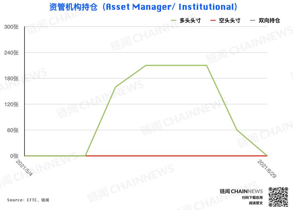 大型机构仓位调整表现“泄密”对后市态度明显CFTC cot加密货币周仓位报告14