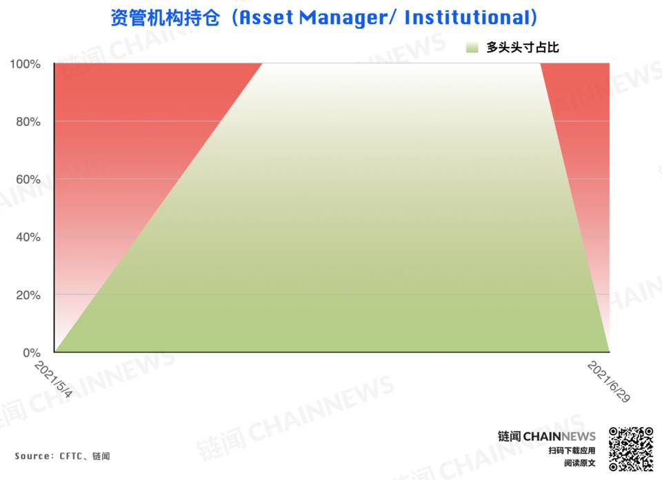 大型机构仓位调整表现“泄密”对后市态度明显CFTC cot加密货币周仓位报告15