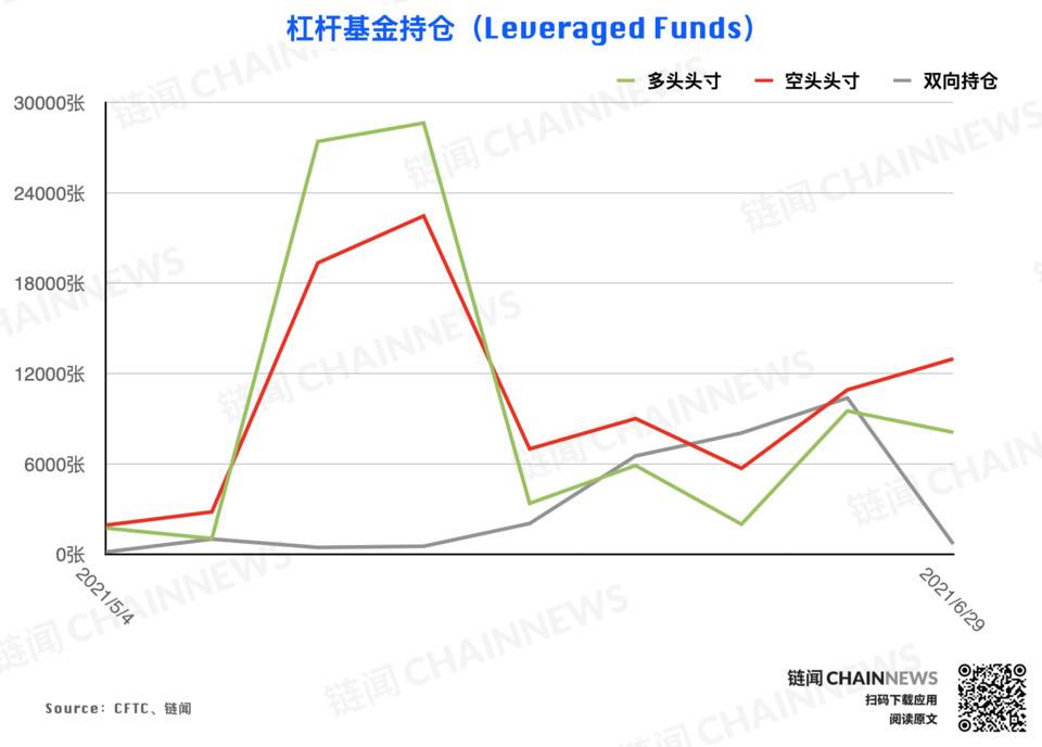 大型机构仓位调整表现“泄密”对后市态度明显CFTC cot加密货币周仓位报告16