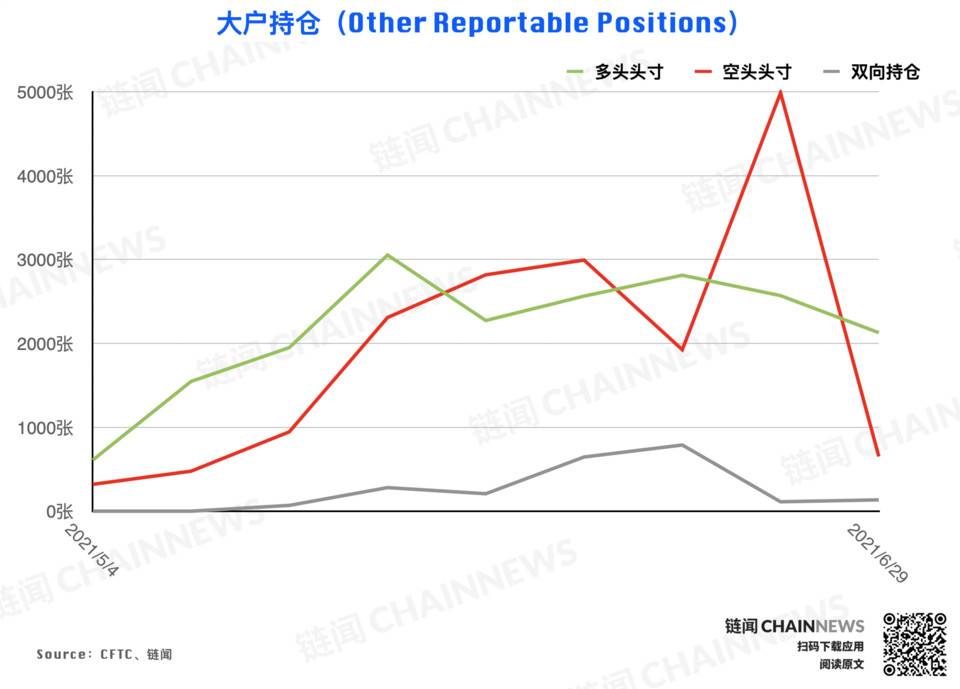 大型机构仓位调整表现“泄密”对后市态度明显CFTC cot加密货币周仓位报告18