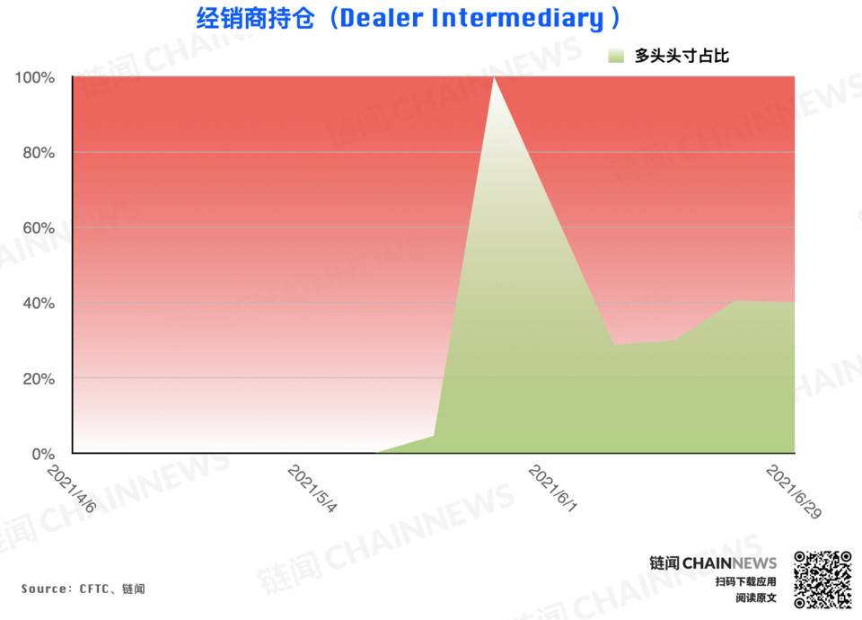 大型机构仓位调整表现“泄密”对后市态度明显CFTC cot加密货币周仓位报告24