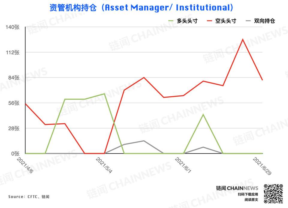 大型机构仓位调整表现“泄密”对后市态度明显CFTC cot加密货币周仓位报告25