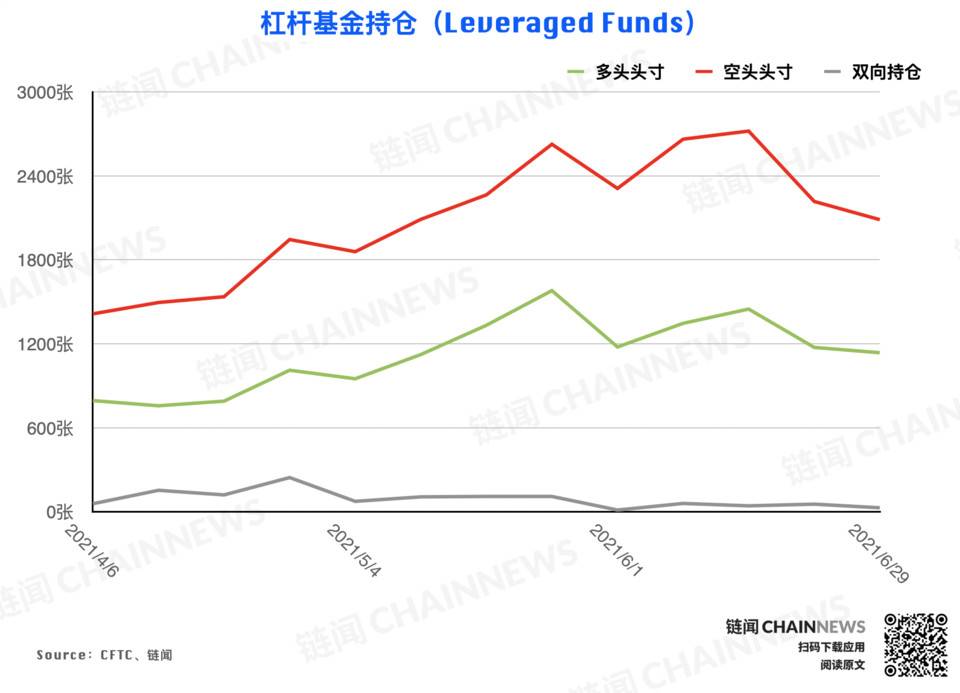 大型机构仓位调整表现“泄密”对后市态度明显CFTC cot加密货币周仓位报告27